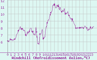 Courbe du refroidissement olien pour Saint-Nazaire (44)