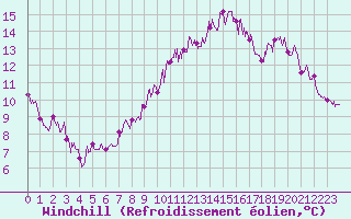 Courbe du refroidissement olien pour Rennes (35)