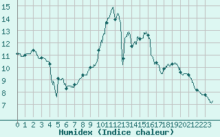 Courbe de l'humidex pour Angers-Marc (49)