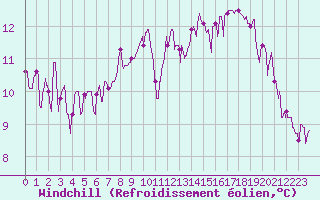 Courbe du refroidissement olien pour Saint-tienne-Valle-Franaise (48)
