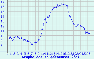 Courbe de tempratures pour Istres (13)