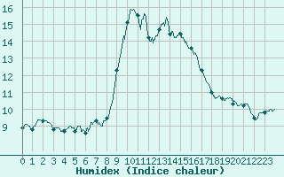 Courbe de l'humidex pour Alistro (2B)