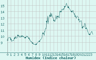 Courbe de l'humidex pour Albert-Bray (80)