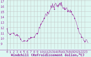 Courbe du refroidissement olien pour Brest (29)