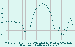 Courbe de l'humidex pour Cap Pertusato (2A)
