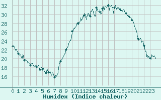 Courbe de l'humidex pour Grenoble/St-Etienne-St-Geoirs (38)