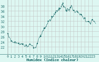 Courbe de l'humidex pour Avignon (84)