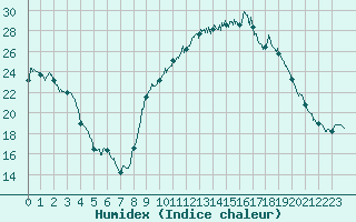 Courbe de l'humidex pour Paray-le-Monial - St-Yan (71)