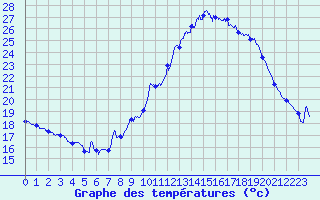 Courbe de tempratures pour Besignan (26)