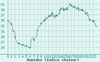 Courbe de l'humidex pour Toulon (83)