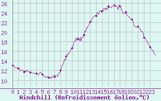 Courbe du refroidissement olien pour Lille (59)