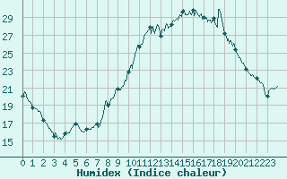 Courbe de l'humidex pour Entrecasteaux (83)