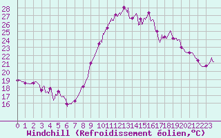 Courbe du refroidissement olien pour La Rochelle - Aerodrome (17)