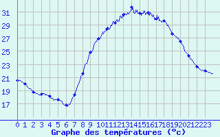 Courbe de tempratures pour Istres (13)