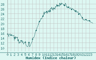 Courbe de l'humidex pour Rodez (12)