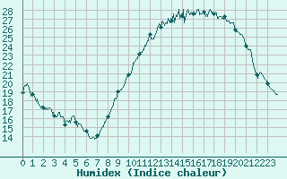 Courbe de l'humidex pour Lons-le-Saunier (39)