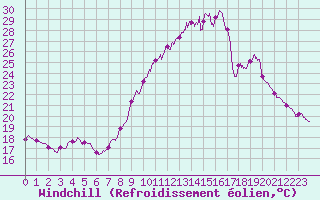 Courbe du refroidissement olien pour Valence (26)