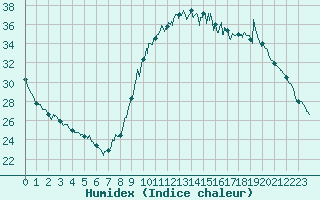 Courbe de l'humidex pour Aix-en-Provence (13)
