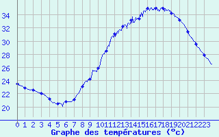 Courbe de tempratures pour Bziers Cap d