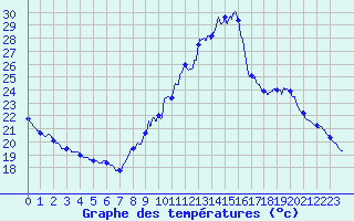 Courbe de tempratures pour Vihiers (49)