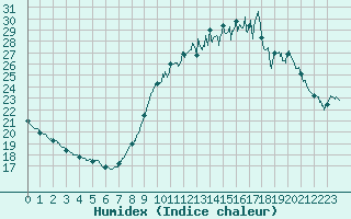 Courbe de l'humidex pour Angoulme - Brie Champniers (16)