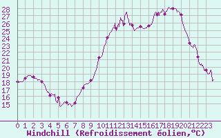 Courbe du refroidissement olien pour Charleville-Mzires (08)