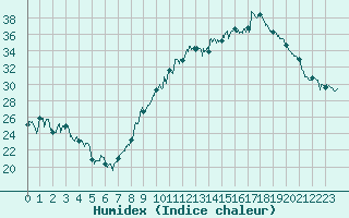 Courbe de l'humidex pour Avignon (84)