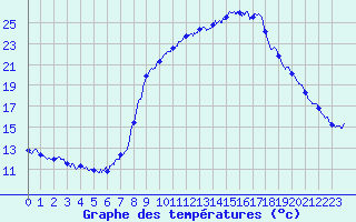 Courbe de tempratures pour Le Claux (15)