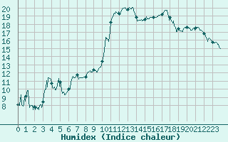 Courbe de l'humidex pour Avignon (84)