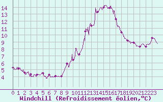 Courbe du refroidissement olien pour Gourdon (46)