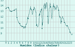 Courbe de l'humidex pour La Roche-sur-Yon (85)