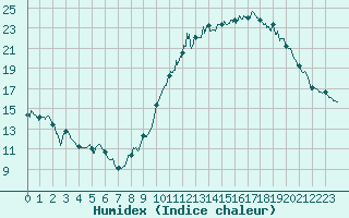 Courbe de l'humidex pour Abbeville (80)