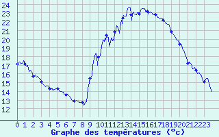 Courbe de tempratures pour Embrun (05)
