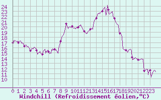 Courbe du refroidissement olien pour Targassonne (66)