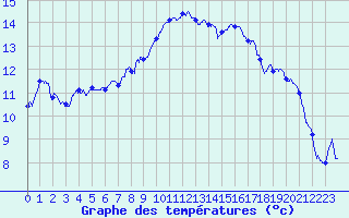 Courbe de tempratures pour Istres (13)