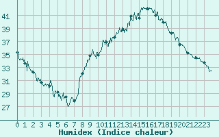 Courbe de l'humidex pour Avignon (84)