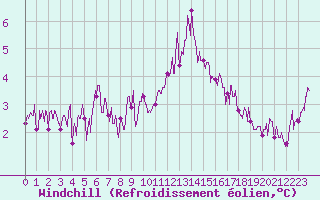 Courbe du refroidissement olien pour Lanvoc (29)