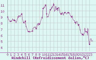 Courbe du refroidissement olien pour Colmar (68)