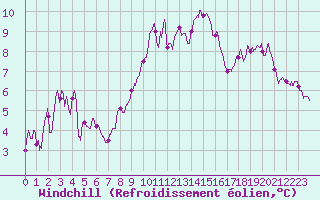 Courbe du refroidissement olien pour Pontoise - Cormeilles (95)