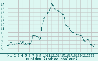 Courbe de l'humidex pour Chteauroux (36)