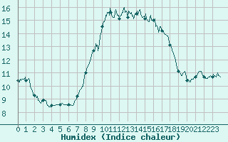 Courbe de l'humidex pour Ile du Levant (83)