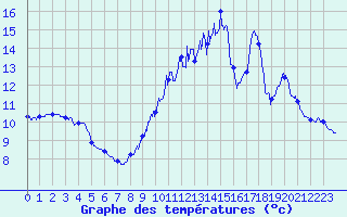 Courbe de tempratures pour Luch-Pring (72)