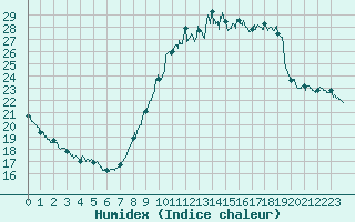 Courbe de l'humidex pour Besanon (25)