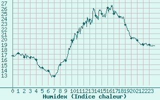 Courbe de l'humidex pour Arquettes-en-Val (11)