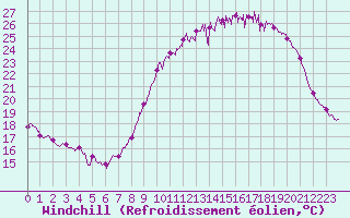 Courbe du refroidissement olien pour Metz-Nancy-Lorraine (57)