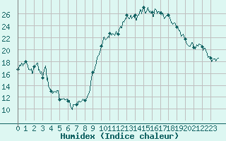 Courbe de l'humidex pour Calvi (2B)