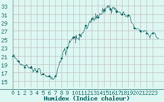 Courbe de l'humidex pour Saint-Girons (09)