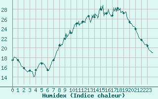 Courbe de l'humidex pour Strasbourg (67)