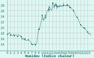 Courbe de l'humidex pour Embrun (05)