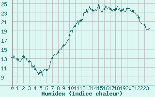 Courbe de l'humidex pour Orly (91)